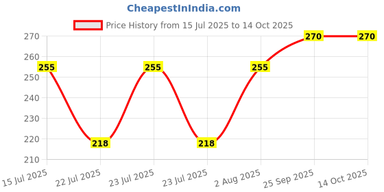 ajio.com uniqchoice Floral Print Single Bedsheet with Pillow Cover uniqchoice Price History Graph from 15 Jul 2025 to 14 Oct 2025