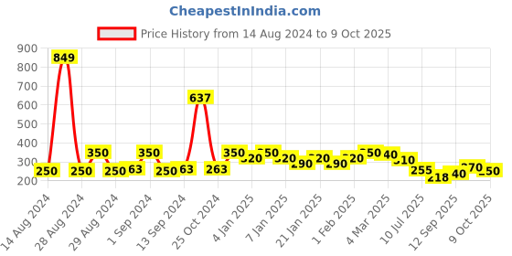 ajio.com uniqchoice Floral Print Single Size Bedsheet with 1 Pillow Cover uniqchoice Price History Graph from 14 Aug 2024 to 9 Oct 2025