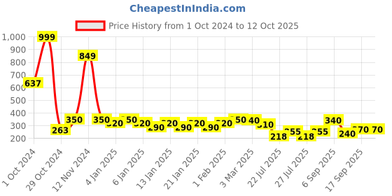 ajio.com uniqchoice Floral Print Single Size Bedsheet with 1 Pillow Cover uniqchoice Price History Graph from 1 Oct 2024 to 11 Oct 2025