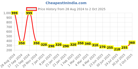 ajio.com uniqchoice Floral Print Single Size Bedsheet with Pillow Cover uniqchoice Price History Graph from 28 Aug 2024 to 2 Oct 2025