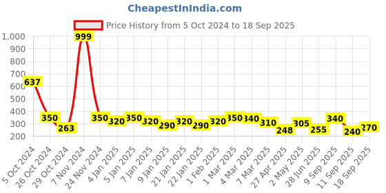 ajio.com uniqchoice Floral Print Single Size Bedsheet with Pillow Cover uniqchoice Price History Graph from 5 Oct 2024 to 18 Sep 2025
