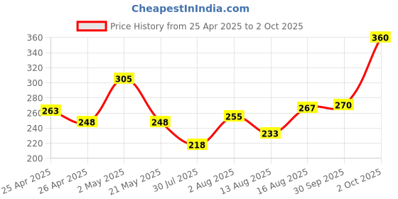 ajio.com uniqchoice Floral Print Single Size Bedsheet with Pillow Cover uniqchoice Price History Graph from 25 Apr 2025 to 2 Oct 2025