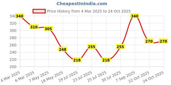 ajio.com uniqchoice Floral Print Single Size Bedsheet with Pillow Cover uniqchoice Price History Graph from 4 Mar 2025 to 22 Oct 2025