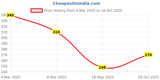 ajio.com uniqchoice Floral Print Single Size Bedsheet with Pillow Cover uniqchoice Price History Graph from 4 Mar 2025 to 16 Oct 2025
