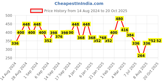 ajio.com uniqchoice Floral Printed Double Bedsheet With 2 Pillow Covers TC 120-150 uniqchoice Price History Graph from 14 Aug 2024 to 19 Oct 2025