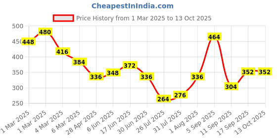 ajio.com uniqchoice Floral Printed Double Bedsheet With 2 Pillow Covers TC 120-150 uniqchoice Price History Graph from 1 Mar 2025 to 12 Oct 2025