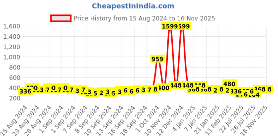 ajio.com uniqchoice Geometric Cotton Jaipuri Traditonal Double BedSheet with 2 Pillow Cover uniqchoice Price History Graph from 15 Aug 2024 to 14 Nov 2025