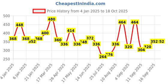 ajio.com uniqchoice Geometric Print Cotton Double Bedsheet with Pillow Covers uniqchoice Price History Graph from 4 Jan 2025 to 18 Oct 2025