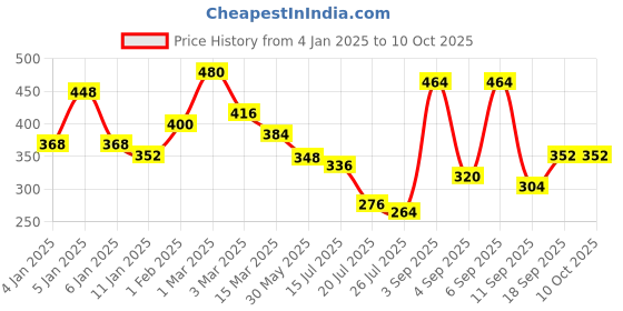 ajio.com uniqchoice Geometric Print Cotton Double Bedsheet with Pillow Covers uniqchoice Price History Graph from 4 Jan 2025 to 10 Oct 2025