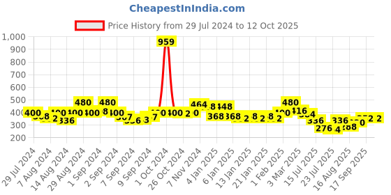 ajio.com uniqchoice Geometric Print Double Bedsheet with 2 Pillow Covers uniqchoice Price History Graph from 29 Jul 2024 to 10 Oct 2025