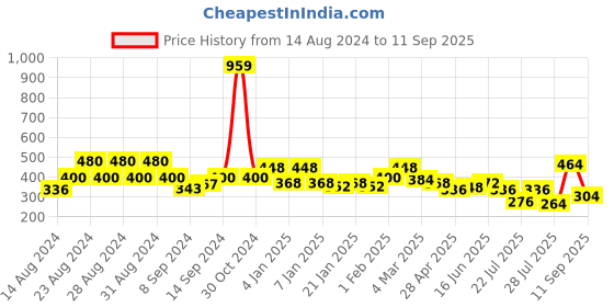 ajio.com uniqchoice Geometric Print Double Bedsheet with 2 Pillow Covers uniqchoice Price History Graph from 14 Aug 2024 to 11 Sep 2025