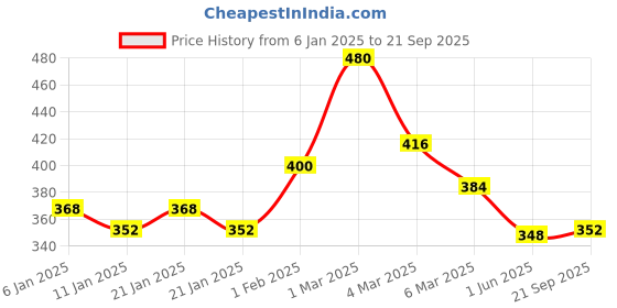 ajio.com uniqchoice Geometric Print Double Bedsheet with 2 Pillow Covers uniqchoice Price History Graph from 6 Jan 2025 to 21 Sep 2025