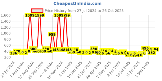 ajio.com uniqchoice Geometric Print Double Bedsheet with 2 Pillow Covers TC 120-150 uniqchoice Price History Graph from 27 Jul 2024 to 26 Oct 2025