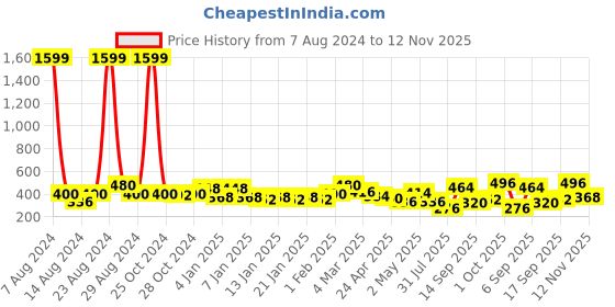 ajio.com uniqchoice Geometric Print Double Bedsheet with Pillow Covers uniqchoice Price History Graph from 7 Aug 2024 to 12 Nov 2025