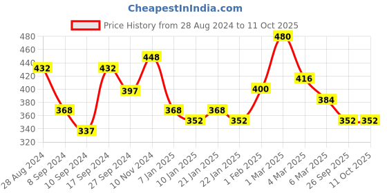 ajio.com uniqchoice Geometric Print Double Bedsheet with Pillow Covers uniqchoice Price History Graph from 28 Aug 2024 to 10 Oct 2025