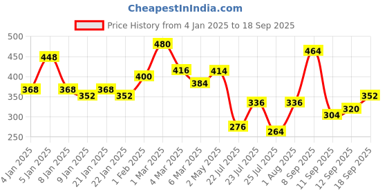 ajio.com uniqchoice Geometric Print Double Bedsheet with Pillow Covers uniqchoice Price History Graph from 4 Jan 2025 to 18 Sep 2025