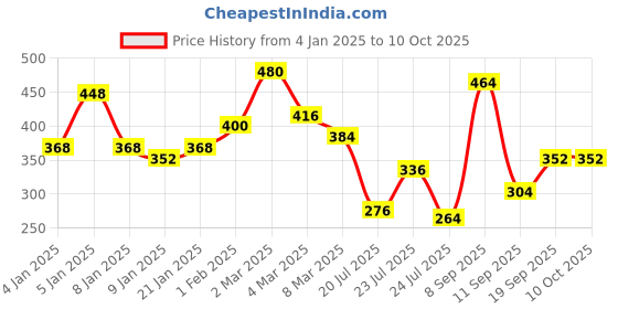 ajio.com uniqchoice Geometric Print Double Bedsheet with Pillow Covers uniqchoice Price History Graph from 4 Jan 2025 to 10 Oct 2025