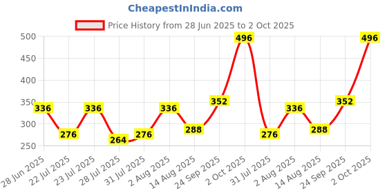 ajio.com uniqchoice Geometric Print Double Bedsheet with Pillow Covers uniqchoice Price History Graph from 28 Jun 2025 to 2 Oct 2025