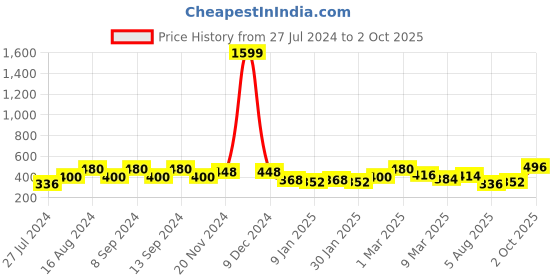 ajio.com uniqchoice Geometric Print Jaipuri Double Size Bedsheet with Pillow Covers uniqchoice Price History Graph from 27 Jul 2024 to 2 Oct 2025