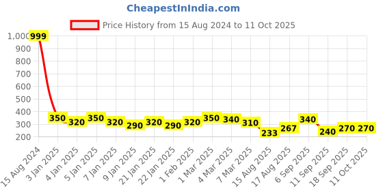 ajio.com uniqchoice Geometric Print Single Size Bedsheet with 1 Pillow Cover uniqchoice Price History Graph from 15 Aug 2024 to 10 Oct 2025