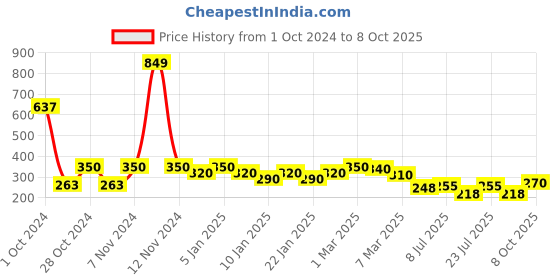 ajio.com uniqchoice Geometric Print Single Size Bedsheet with 1 Pillow Cover uniqchoice Price History Graph from 1 Oct 2024 to 8 Oct 2025
