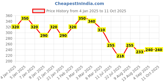 ajio.com uniqchoice Geometric Print Single Size Bedsheet with 1 Pillow Cover uniqchoice Price History Graph from 4 Jan 2025 to 10 Oct 2025