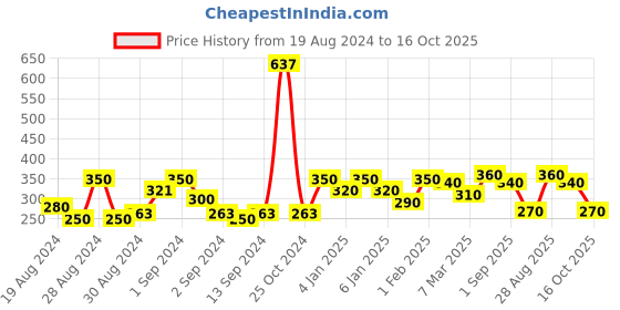 ajio.com uniqchoice Geometric Print Single Size Bedsheet with Pillow Cover uniqchoice Price History Graph from 19 Aug 2024 to 16 Oct 2025