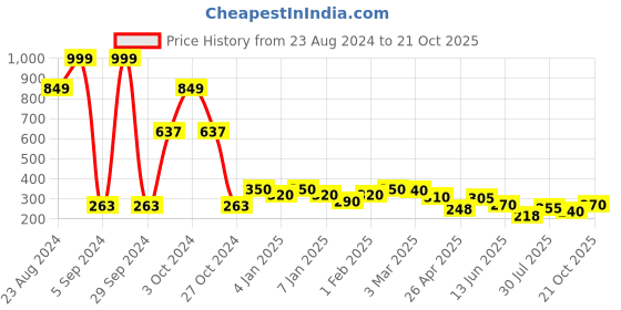 ajio.com uniqchoice Geometric Print Single Size Bedsheet with Pillow Cover uniqchoice Price History Graph from 23 Aug 2024 to 21 Oct 2025