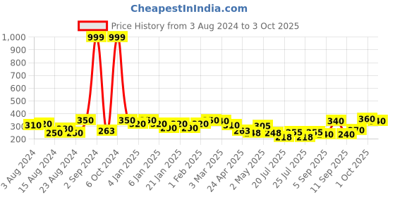 ajio.com uniqchoice Graphic Printed Single Bedsheet With Pillow Cover uniqchoice Price History Graph from 3 Aug 2024 to 3 Oct 2025