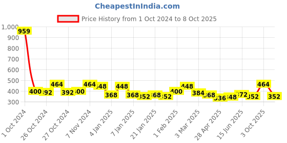 ajio.com uniqchoice Herringbone Print Double Bedsheet With 2 Pillow Covers TC 120-150 uniqchoice Price History Graph from 1 Oct 2024 to 8 Oct 2025