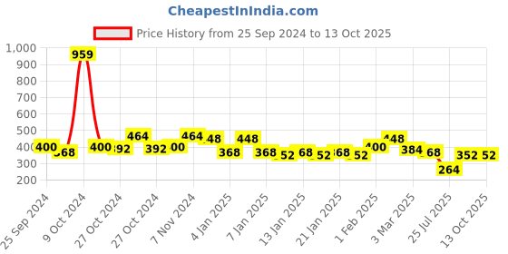 ajio.com uniqchoice Herringbone Print Double Bedsheet With 2 Pillow Covers TC 120-150 uniqchoice Price History Graph from 25 Sep 2024 to 13 Oct 2025