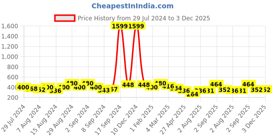 ajio.com uniqchoice Jaipuri Print Double Bedsheet with Pillow Covers uniqchoice Price History Graph from 29 Jul 2024 to 2 Dec 2025