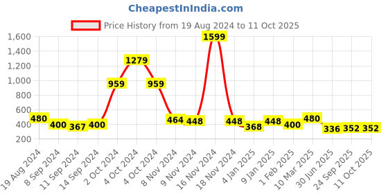 ajio.com uniqchoice Jaipuri Print Double Bedsheet with Pillow Covers uniqchoice Price History Graph from 19 Aug 2024 to 11 Oct 2025