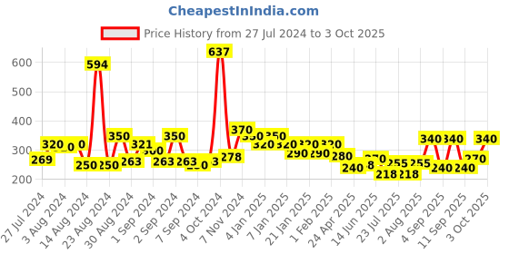 ajio.com uniqchoice Jaipuri Single bedsheet With 1 Pillow Cover uniqchoice Price History Graph from 27 Jul 2024 to 3 Oct 2025