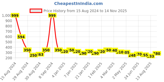 ajio.com uniqchoice Jaipuri Single bedsheet With 1 Pillow Cover uniqchoice Price History Graph from 15 Aug 2024 to 14 Nov 2025
