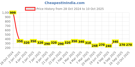 ajio.com uniqchoice Jaipuri Single bedsheet With 1 Pillow Cover uniqchoice Price History Graph from 28 Oct 2024 to 10 Oct 2025