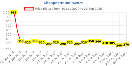 ajio.com uniqchoice Jaipuri Single bedsheet With 1 Pillow Cover uniqchoice Price History Graph from 30 Sep 2024 to 30 Sep 2025