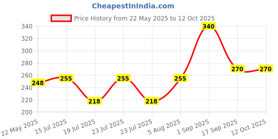 ajio.com uniqchoice Jaipuri Single bedsheet With Pillow Cover uniqchoice Price History Graph from 22 May 2025 to 11 Oct 2025