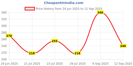 ajio.com uniqchoice Jaipuri Single Bedsheet With Pillow Cover uniqchoice Price History Graph from 24 Jun 2025 to 12 Sep 2025