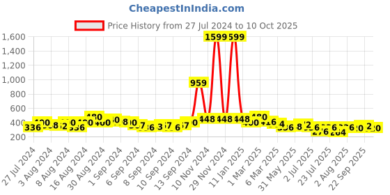 ajio.com uniqchoice Jaipuri Traditonal Double BedSheet With 2 Pillow Cover uniqchoice Price History Graph from 27 Jul 2024 to 10 Oct 2025