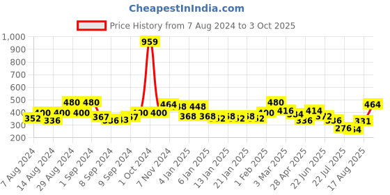 ajio.com uniqchoice Jaipuri Traditonal Double BedSheet With 2 Pillow Cover uniqchoice Price History Graph from 7 Aug 2024 to 3 Oct 2025
