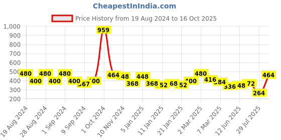 ajio.com uniqchoice Jaipuri Traditonal Double BedSheet With 2 Pillow Cover uniqchoice Price History Graph from 19 Aug 2024 to 16 Oct 2025