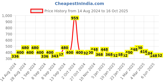 ajio.com uniqchoice l Double BedSheet With 2 Pillow Cover uniqchoice Price History Graph from 14 Aug 2024 to 16 Oct 2025