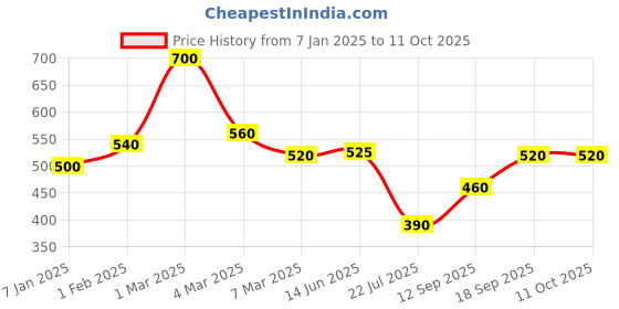 ajio.com uniqchoice Leaf Print King-Size Bedsheet with Pillow Covers uniqchoice Price History Graph from 7 Jan 2025 to 10 Oct 2025