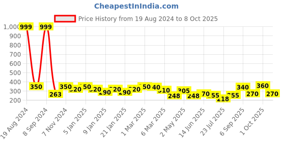 ajio.com uniqchoice Leaf Print Single Size Bedsheet with Pillow Cover uniqchoice Price History Graph from 19 Aug 2024 to 8 Oct 2025