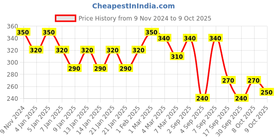 ajio.com uniqchoice Leaf Print Single Size Bedsheet with Pillow Cover uniqchoice Price History Graph from 9 Nov 2024 to 8 Oct 2025