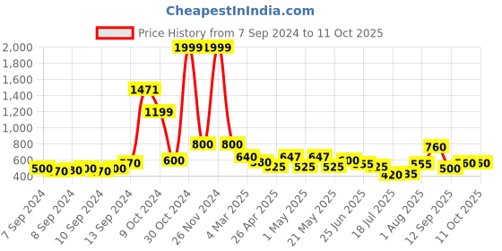 ajio.com uniqchoice Madala Print King Size Bedsheet Set uniqchoice Price History Graph from 7 Sep 2024 to 10 Oct 2025