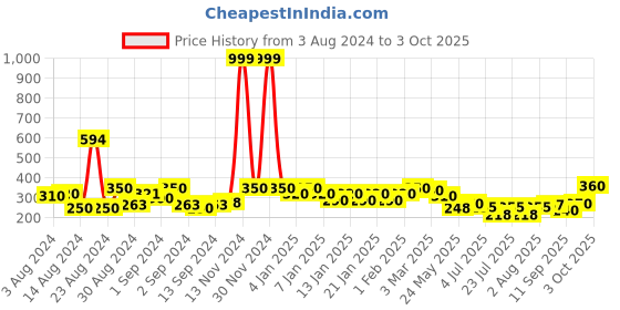 ajio.com uniqchoice Micro Print Single Size Bedsheet with Pillow Cover uniqchoice Price History Graph from 3 Aug 2024 to 3 Oct 2025