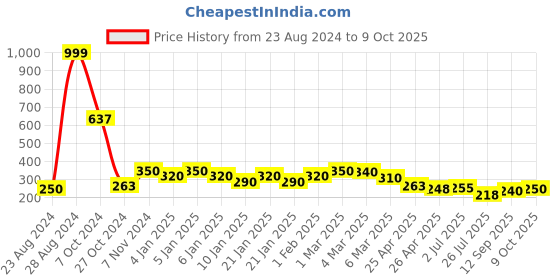 ajio.com uniqchoice Novelty Cotton Jaipuri Single bedsheet With 1 Pillow Cover uniqchoice Price History Graph from 23 Aug 2024 to 9 Oct 2025