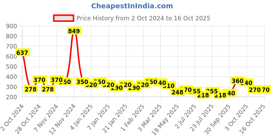 ajio.com uniqchoice Novelty Cotton Jaipuri Single bedsheet With 1 Pillow Cover uniqchoice Price History Graph from 2 Oct 2024 to 15 Oct 2025